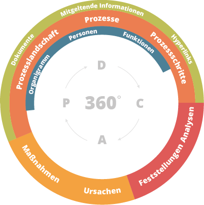 PDCA 360 einfach 10.5x